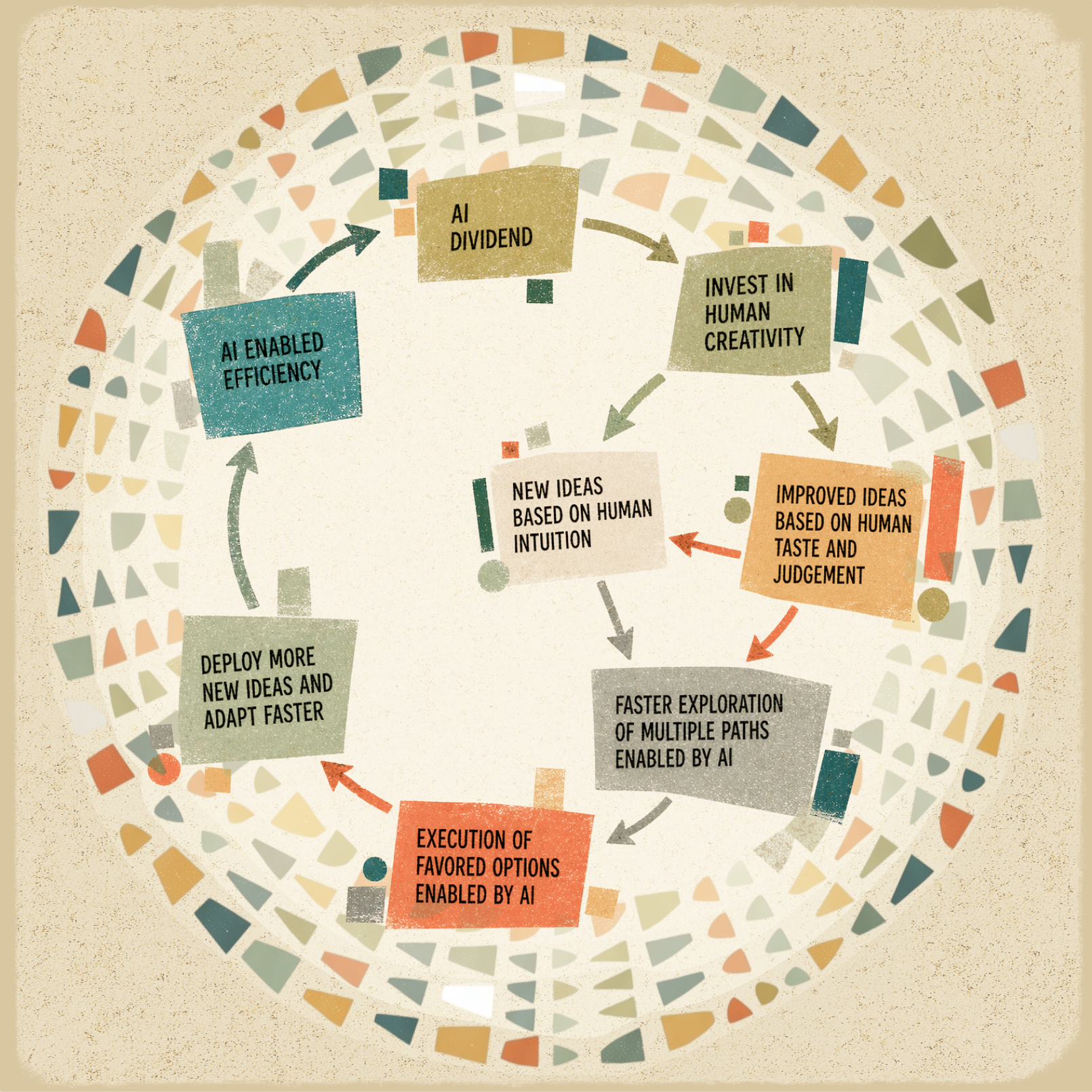 A diagram of the Adaptive Organization flywheel showing AI dividend, human creativity, and execution