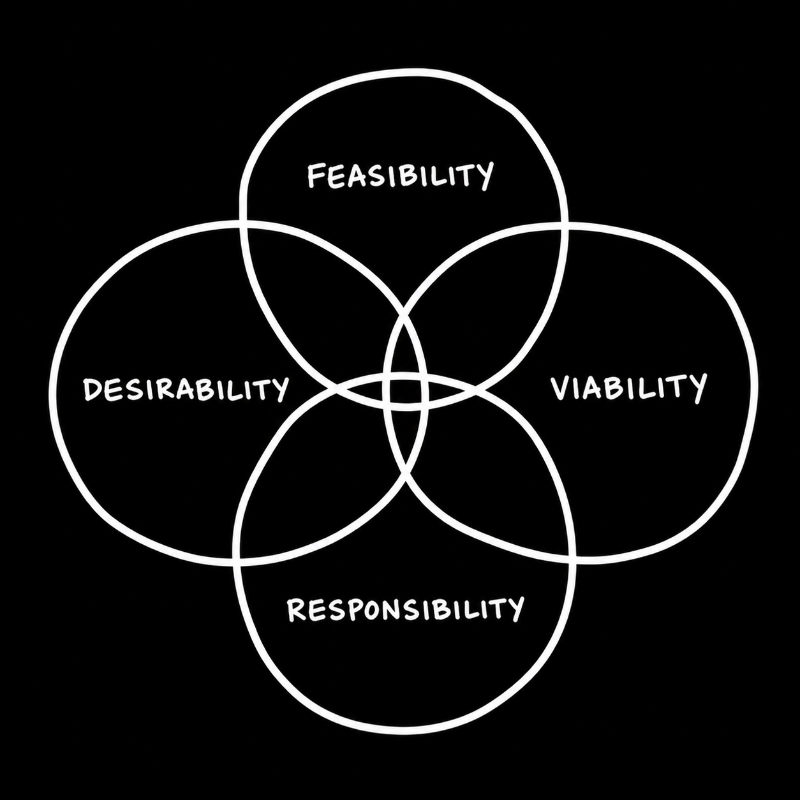 Four-circle Venn diagram: Desirability, Viability, Feasibility, Responsibility